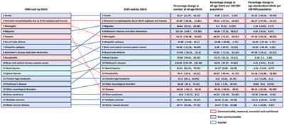 Global, regional, and national burden and attributable risk factors of neurological disorders: The Global Burden of Disease study 1990–2019